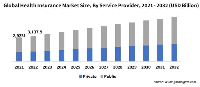 Global Health Insurance Market Size, By Service Provider